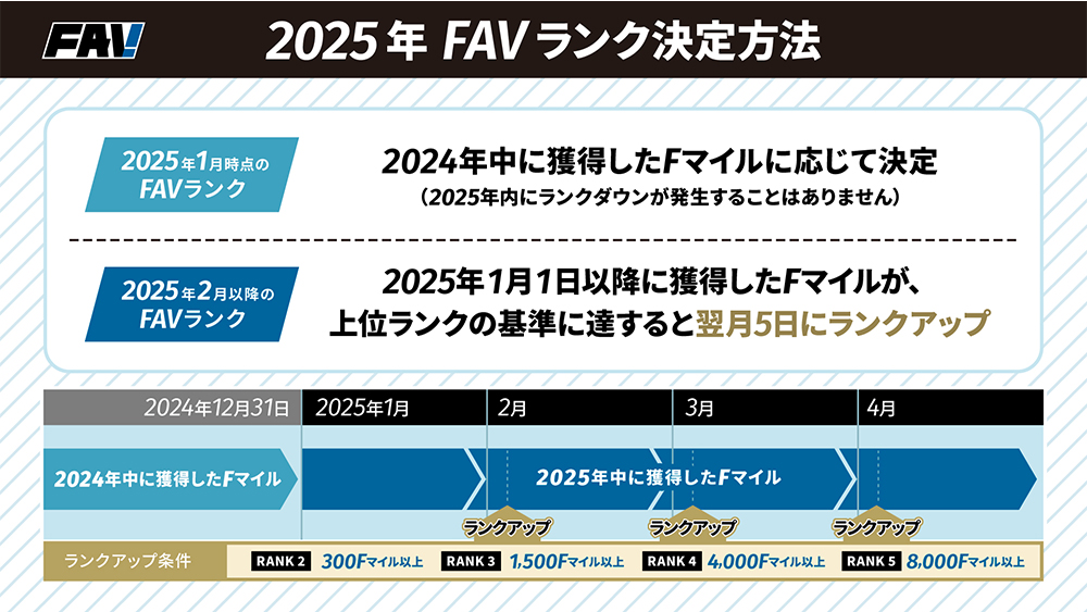 2025年FAVランク決定方法