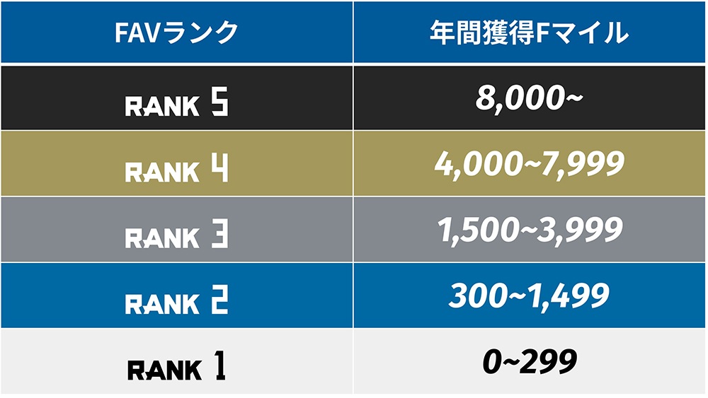 FAVランク基準