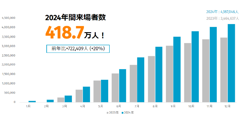 月別来場者数