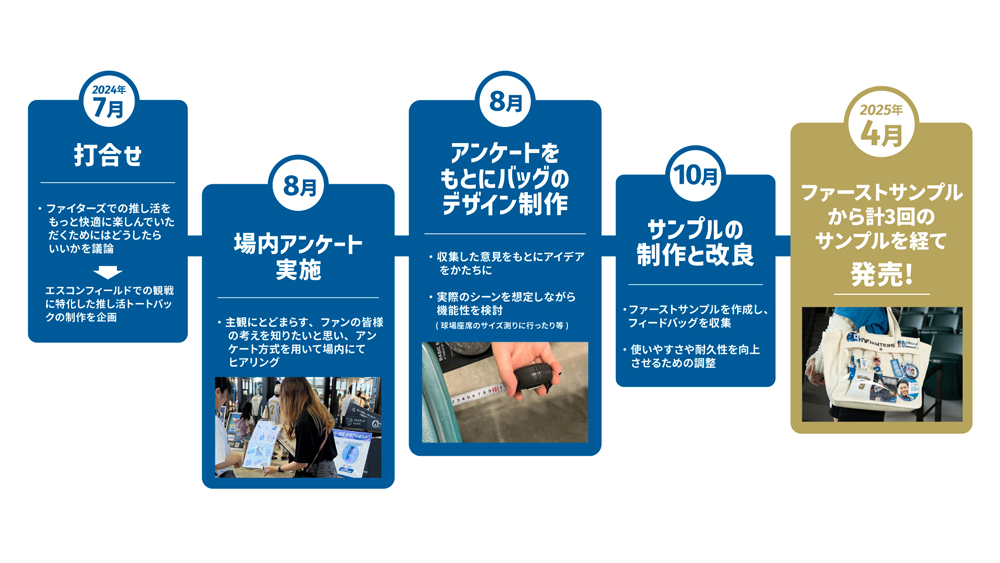 推し活トートバッグ誕生までの流れ