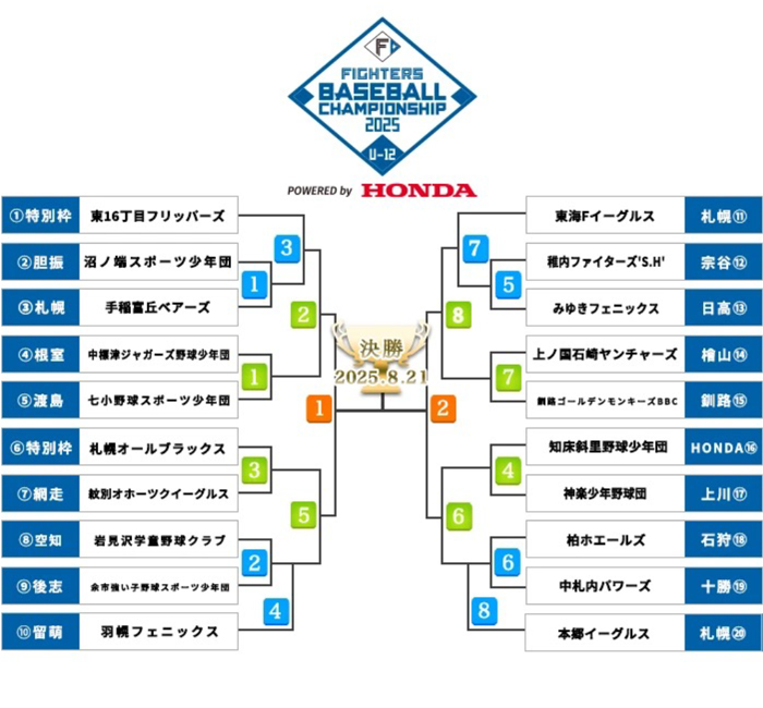 トーナメント表