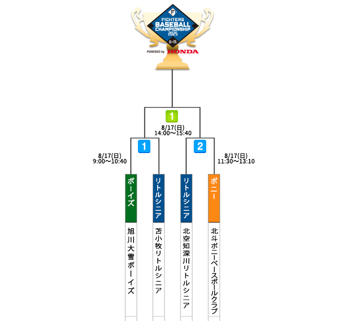 トーナメント表