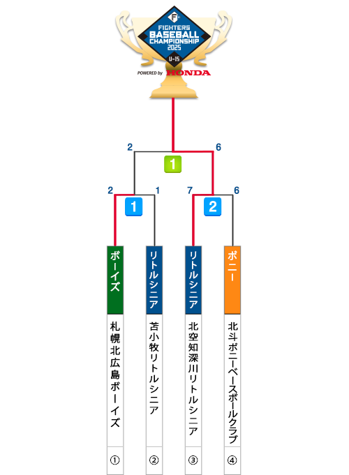 決勝トーナメント表