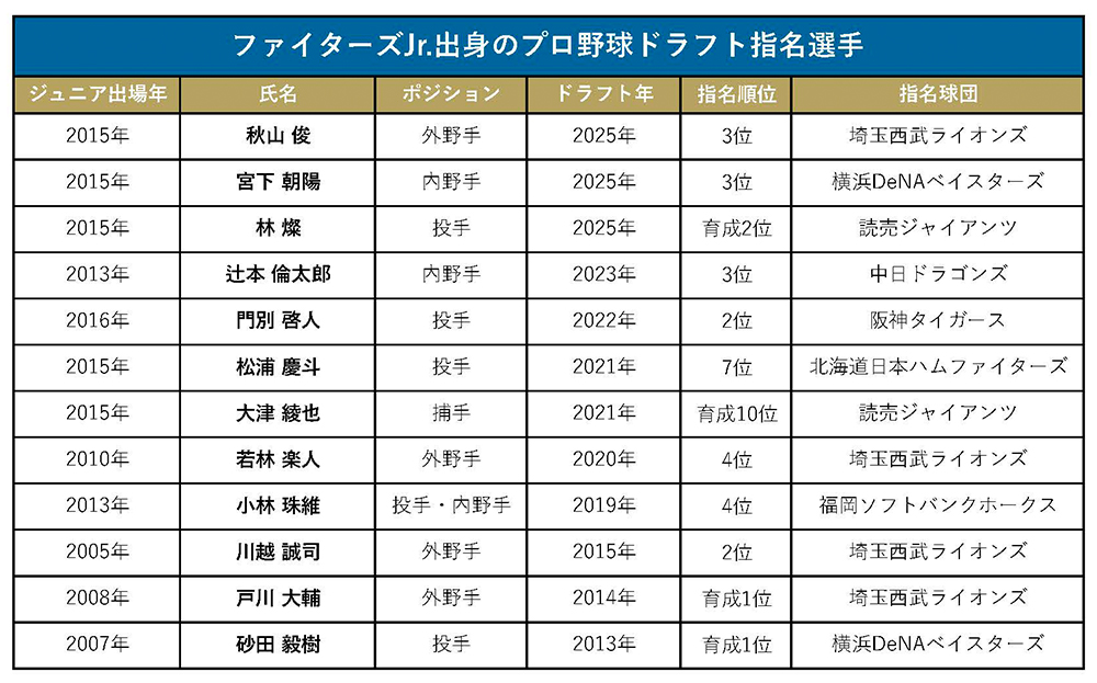 これまでのファイターズJr.出身のプロ野球選手