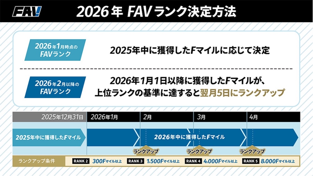 2026年FAVランク反映について
