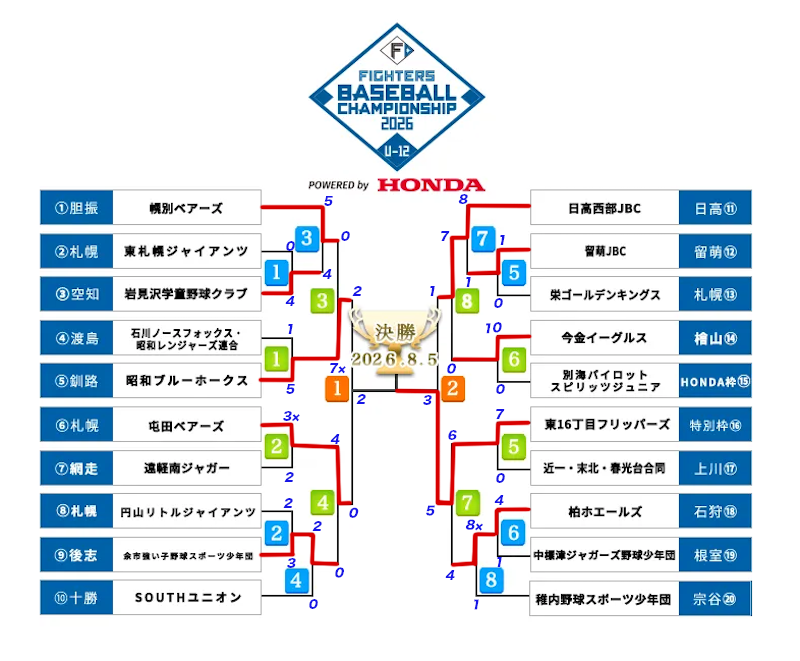 トーナメント表
