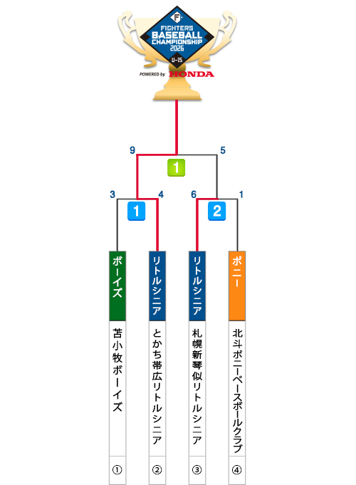 トーナメント表