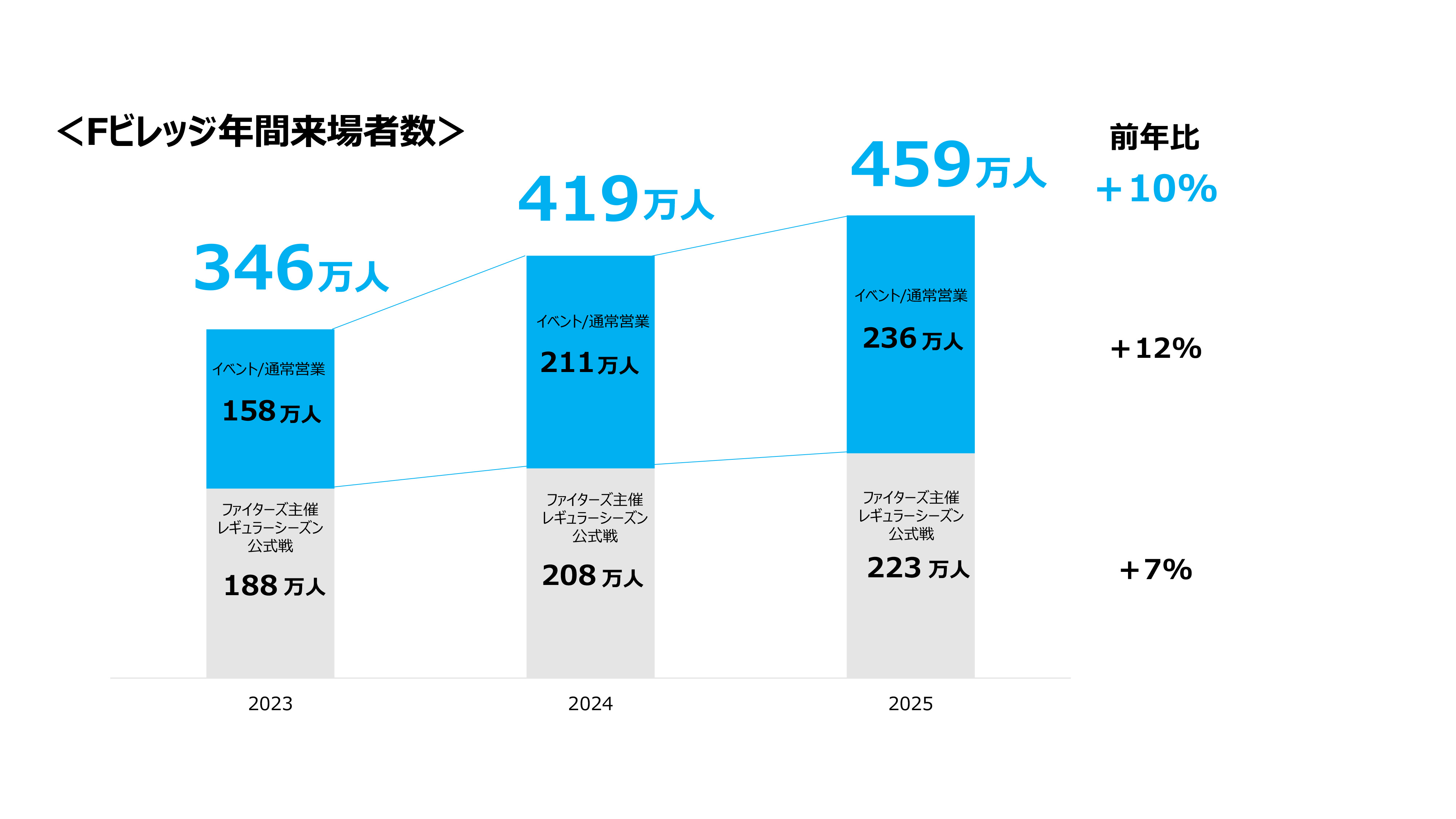 Fビレッジ年間来場者数