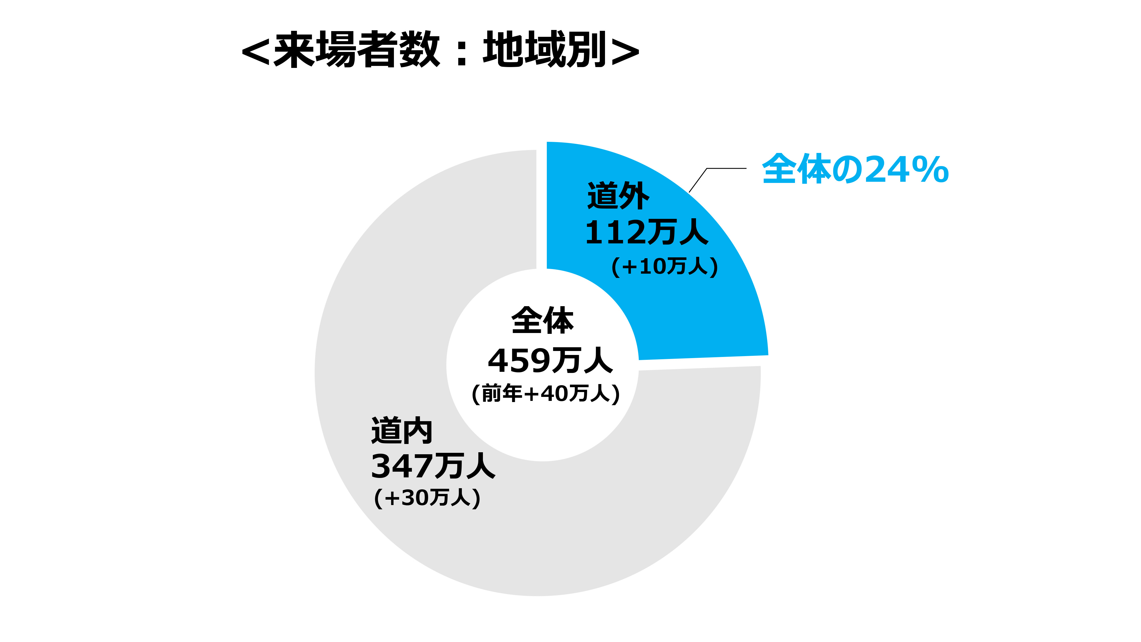地域別来場者数
