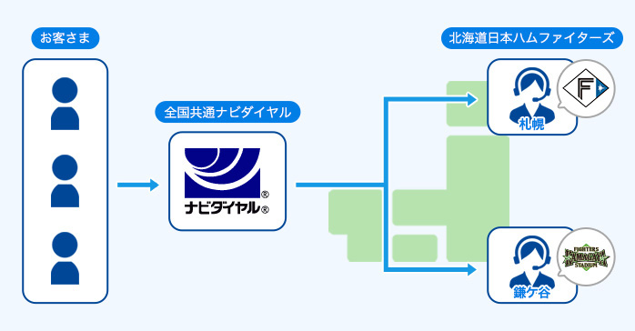 ナビダイヤルにお掛けいただくと、音声案内が流れます。プッシュボタンでお客様センター、鎌ケ谷スタジアムの選択ができますので、ご希望の番号をプッシュしてください。