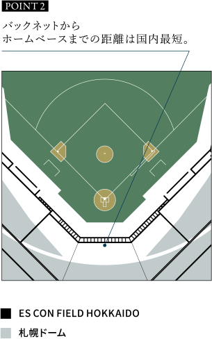 POINT2 バックネットからホームベースまでの距離は国内最短。