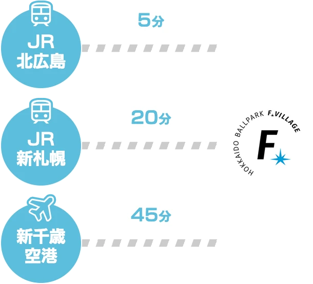 各駅、空港からの所要時間