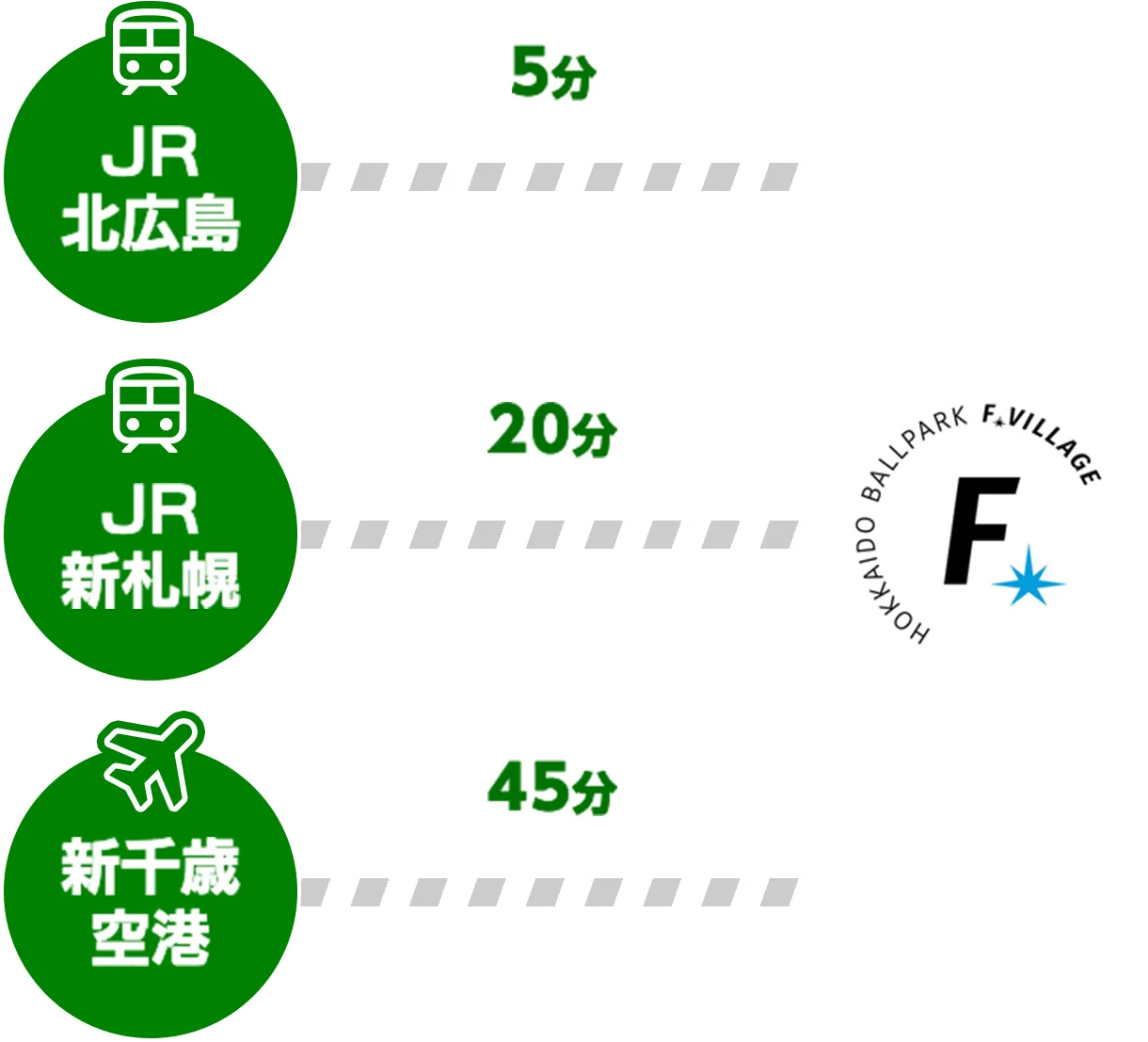 各駅、空港からの所要時間