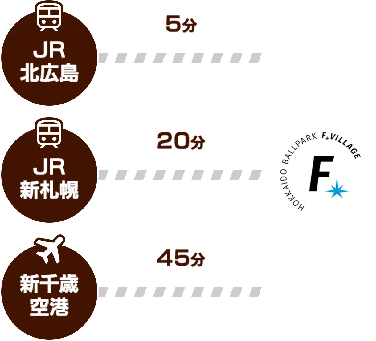 各駅、空港からの所要時間