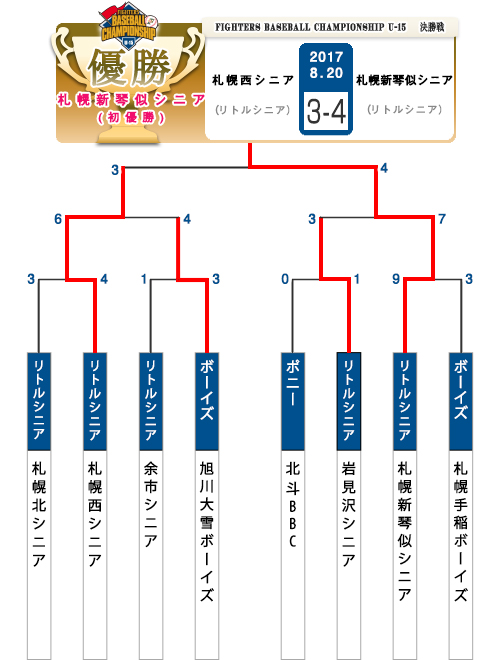 FIGHTERS BASEBALL CHAMPIONSHIP U-15