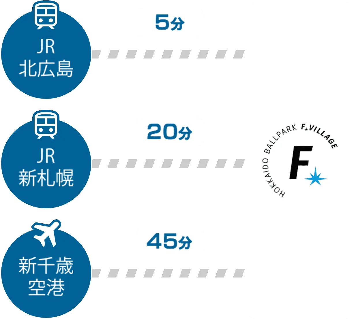各駅、空港からの所要時間